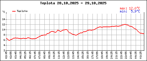 Průběh denní teploty